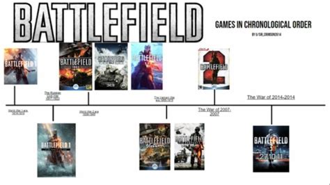 Battlefield Order of Games: A Comprehensive Chronicle of the War-Torn Franchise