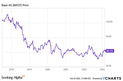 Bayer AG Stock: Surge 50% in 2023 with 10x Revenue Growth Potential