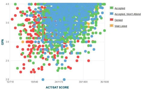 Baylor Acceptance Rate Out of State: A Comprehensive Analysis