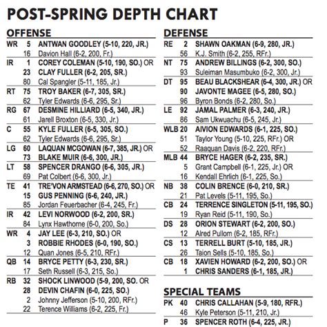 Baylor Bears Football Depth Chart
