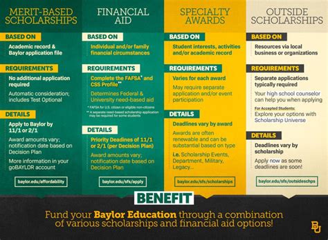 Baylor Merit Scholarships Chart