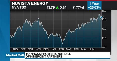 Baytex Energy Stock: A 5-Year Performance Analysis