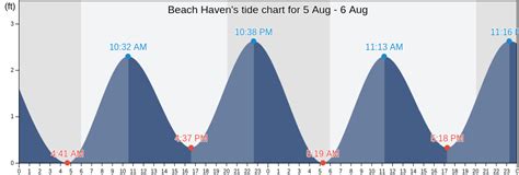 Beach Haven Tide Chart