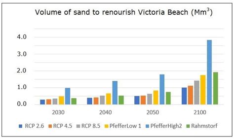 Beach Statistics: