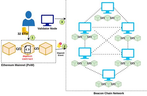 Beacon Chain Block Building: The Foundation of Ethereum 2.0