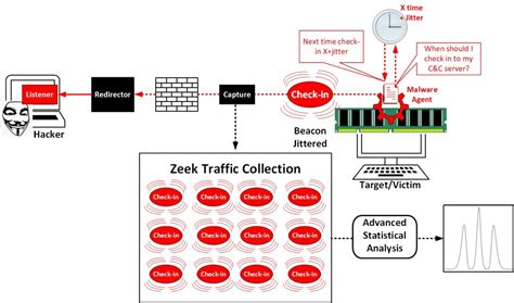 Beacon Security Network: