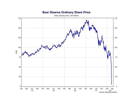 Bear Stearns Share Price Chart