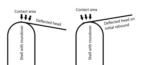 Bearing Edge Types and their Impact on Sound