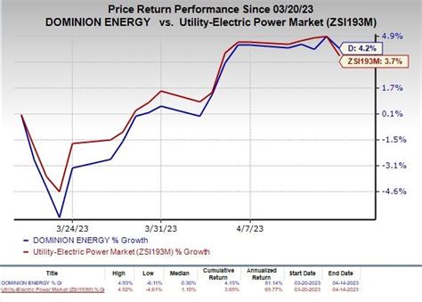 Beat the Dominion Energy Rate Increase 2023: Take Control of Your Energy Bill