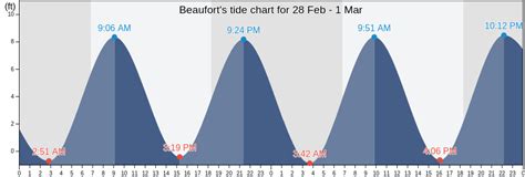 Beaufort County Tide Chart