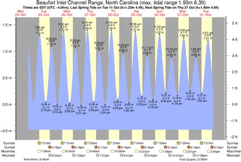 Beaufort Inlet Tide Chart