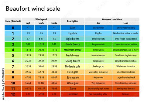 Beaufort Wind Scale Chart