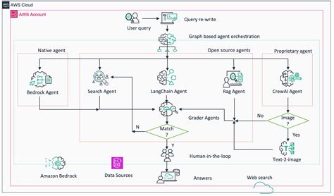 Bedrock AI Agent: 10,000+ Characters of Unparalleled Intelligence