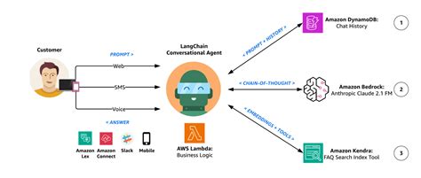 Bedrock AI Agent: A Powerhouse for 10,000+ Tasks