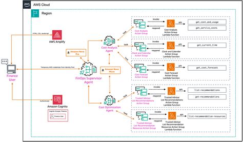 Bedrock AI Agent: The Foundation of Next-Gen Artificial Intelligence