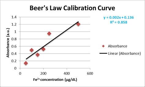 Beer's Law Calibration Plot: Unveiling the Secrets of Beer Concentration