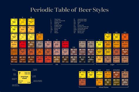 Beer Category Chart