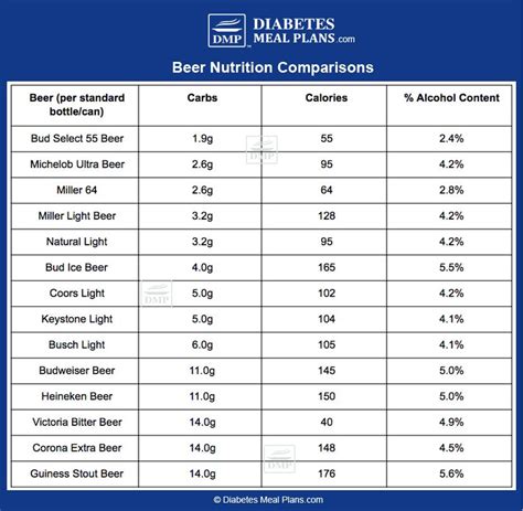 Beer Sugar Content Chart