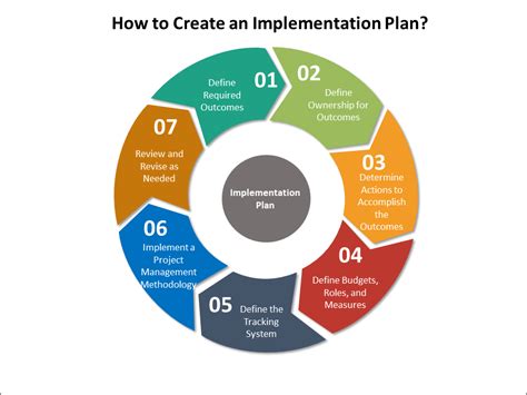 Begin with a clear implementation plan: