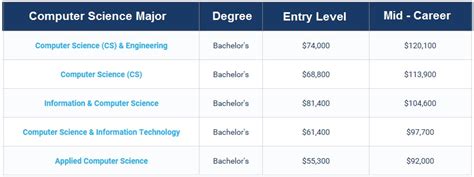 Beginner Computer Science Jobs: 5 High-Demand Options with Salaries Over $70K