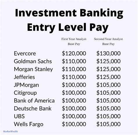 Beginning Investment Banker Salary: Kansas City, Kansas