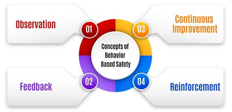 Behavior Based Safety