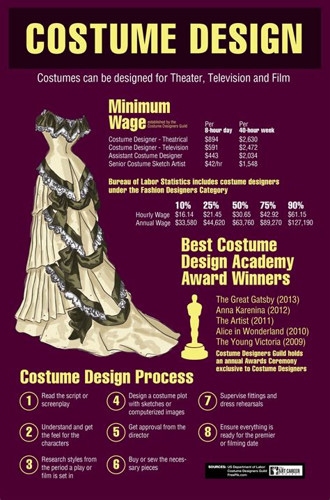 Behind the Designs: A Tribute to Costume Excellence