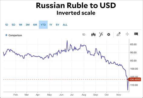 Bel Ruble to Dollar: A Comprehensive Overview