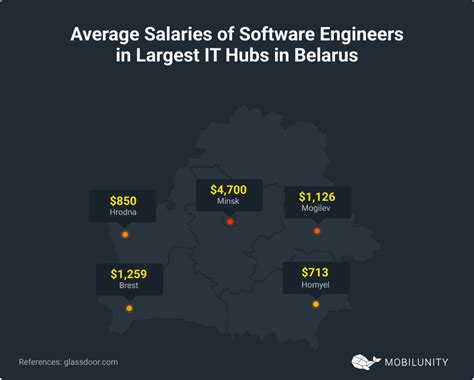 Belarus: A Thriving Hub for Software Development and Outsourcing