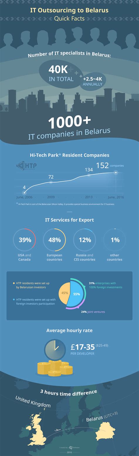 Belarus Studio: A Comprehensive Guide to Outsourcing and Software Development in Belarus