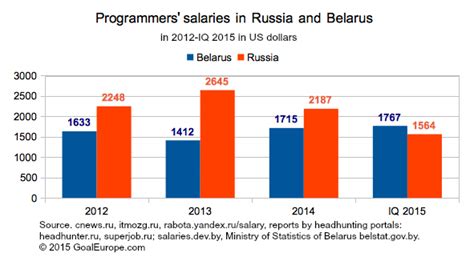 Belarusian Software Industry