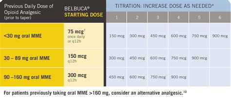 Belbuca Dosage Chart
