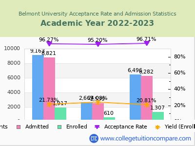 Belmont Acceptance Rate: Unveiling the 12.5% Threshold for 2023