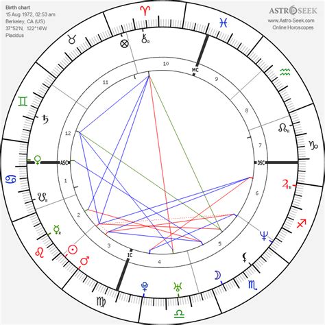 Ben Affleck Astrology Chart