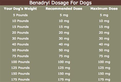 Benadryl Dog Dose Chart