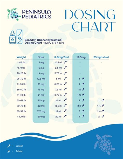 Benadryl Dosage By Weight Chart