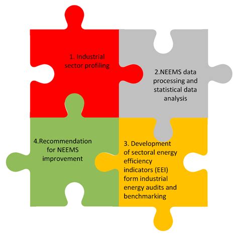 Benchmarking Energy Efficiency: