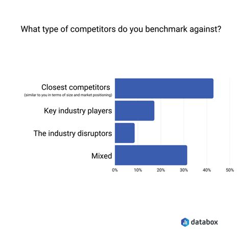 Benchmarking against competitors: