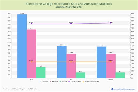 Benedictine University Acceptance Rate: A Comprehensive Overview
