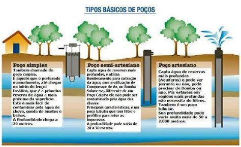 Benefícios dos Poços Semi Artesianos