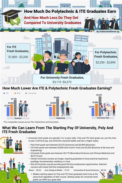 Benefits for Nitec Graduates: