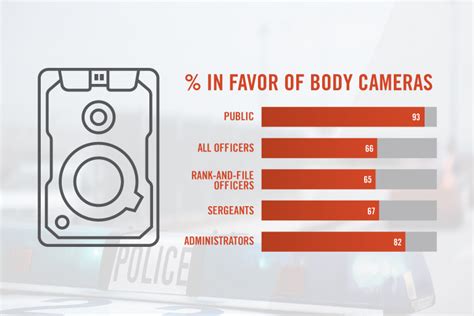 Benefits of Bodycam Use