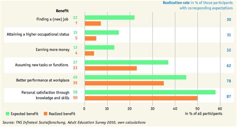 Benefits of Continuing Education and Training: