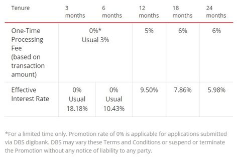 Benefits of DBS Installment Plan