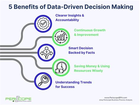 Benefits of Data-Driven Decision-Making: