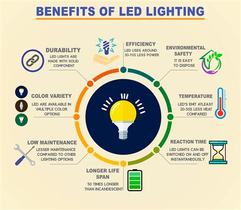 Benefits of Daylight LED Lighting