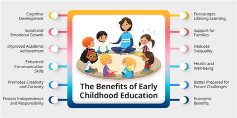 Benefits of Early Childhood Investment