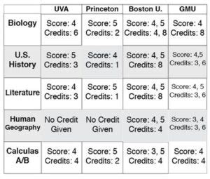 Benefits of Earning UMich AP Chem Credit
