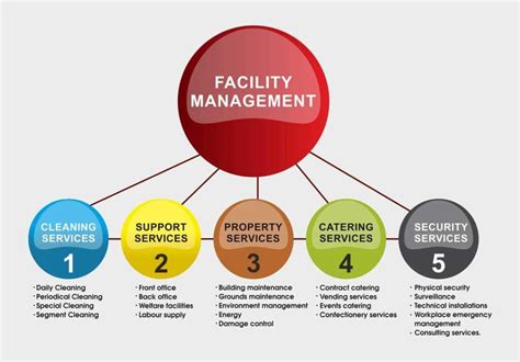 Benefits of Facility Management Certification