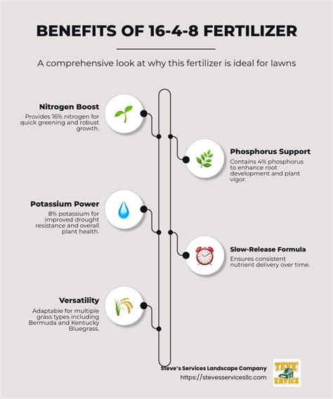 Benefits of Fertilizer 16 4 8